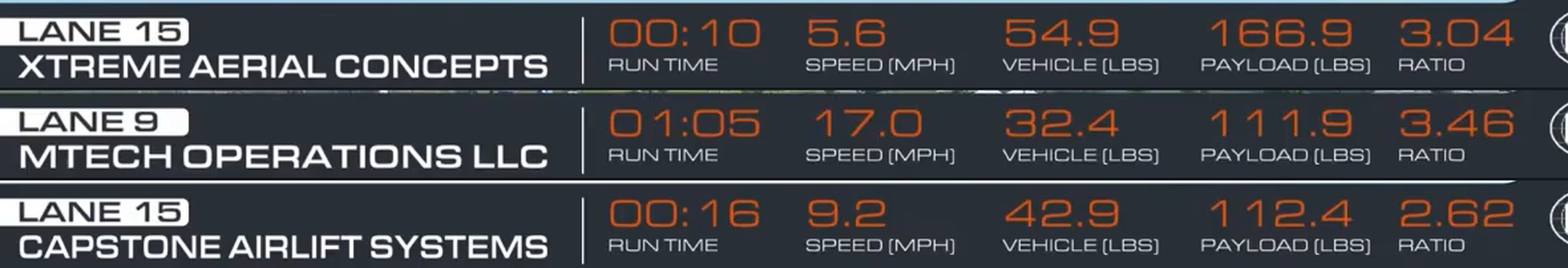 Three broadcast frames showing the telemetry strip with the
          vehicle, payload and ratio figures that match the leaderboard.